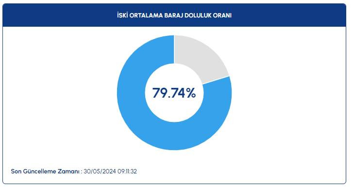 İstanbul barajları alarm vermeye başladı - Resim: 6